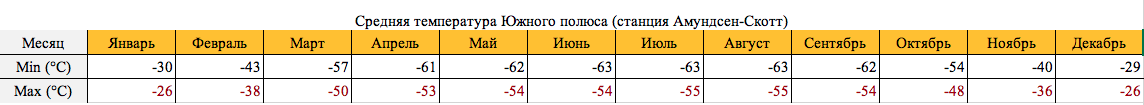 Погода в Антарктиде. Температура по месяцам