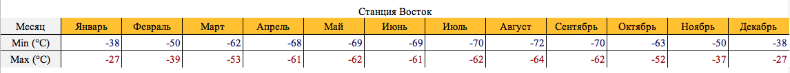 Погода в Антарктиде. Температура по месяцам