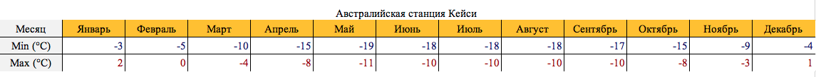 Погода в Антарктиде. Температура по месяцам