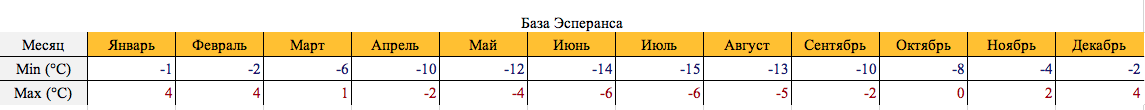 Погода в Антарктиде. Температура по месяцам